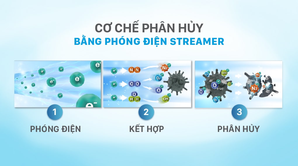 Cơ chế phân hủy bằng phóng điện streamer