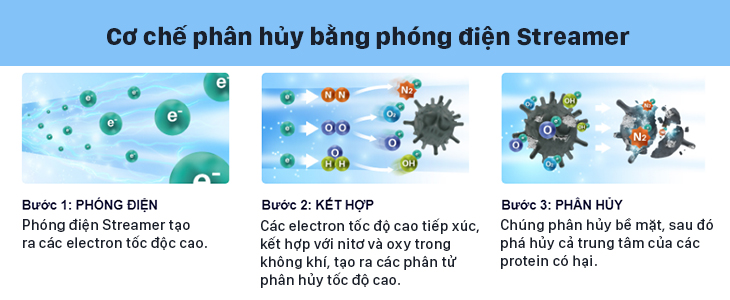 Cơ chế hoạt động của công nghệ Streamer.